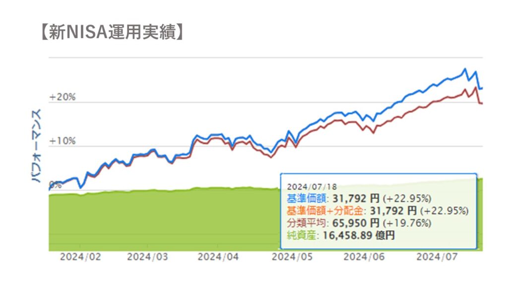 新NISA運用実績